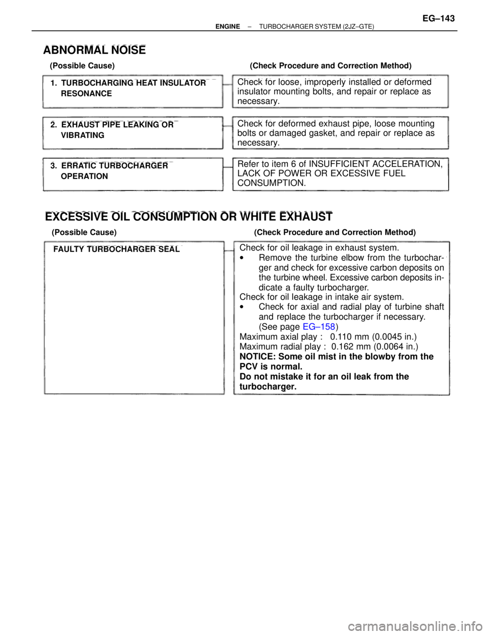 TOYOTA SUPRA 1986  Service Repair Manual 1. TURBOCHARGING HEAT INSULATOR
RESONANCE
2. EXHAUST PIPE LEAKING OR
VIBRATING
3. ERRATIC TURBOCHARGER
OPERATION
ABNORMAL NOISE
   (Possible Cause)                                                     