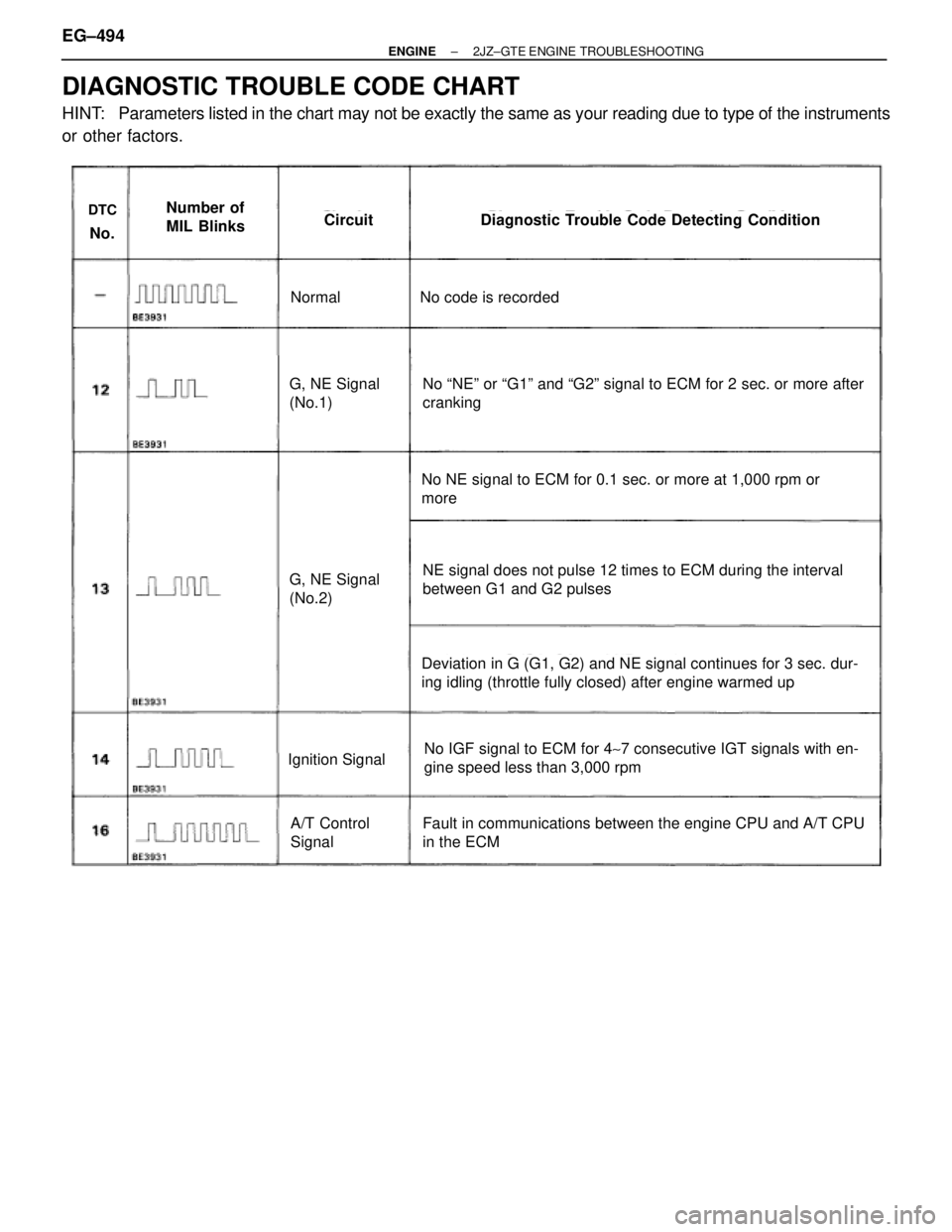 TOYOTA SUPRA 1986  Service Owners Guide DIAGNOSTIC TROUBLE CODE CHART
HINT:   Parameters listed in the chart may not be exactly the same as your reading due to type of the instruments
or other factors.
DTC
No.
Number of
MIL BlinksCircuitDia