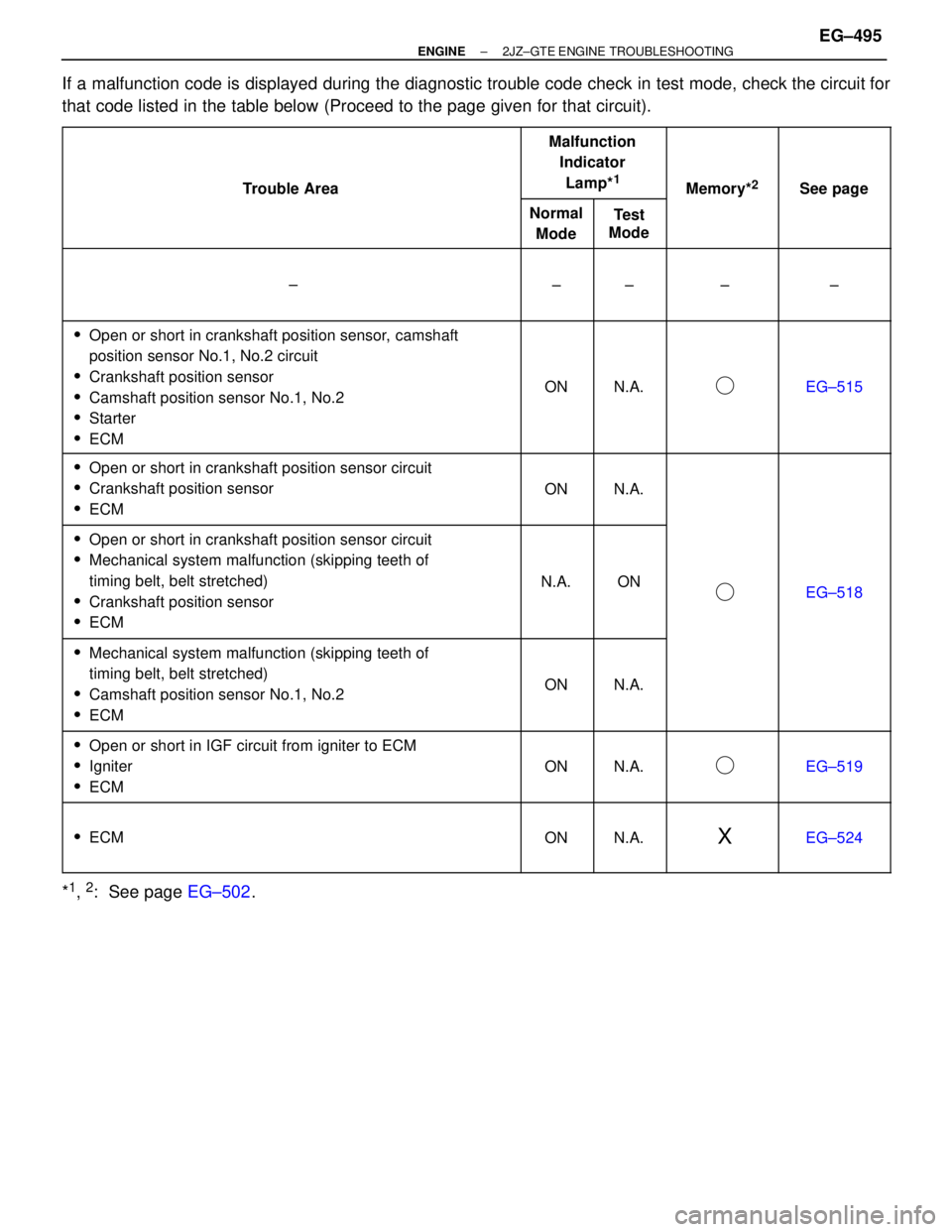 TOYOTA SUPRA 1986  Service Owners Guide If a malfunction code is displayed during the diagnostic trouble code check in test mode, check the circuit for
that code listed in the table below (Proceed to the page given for that circuit).
