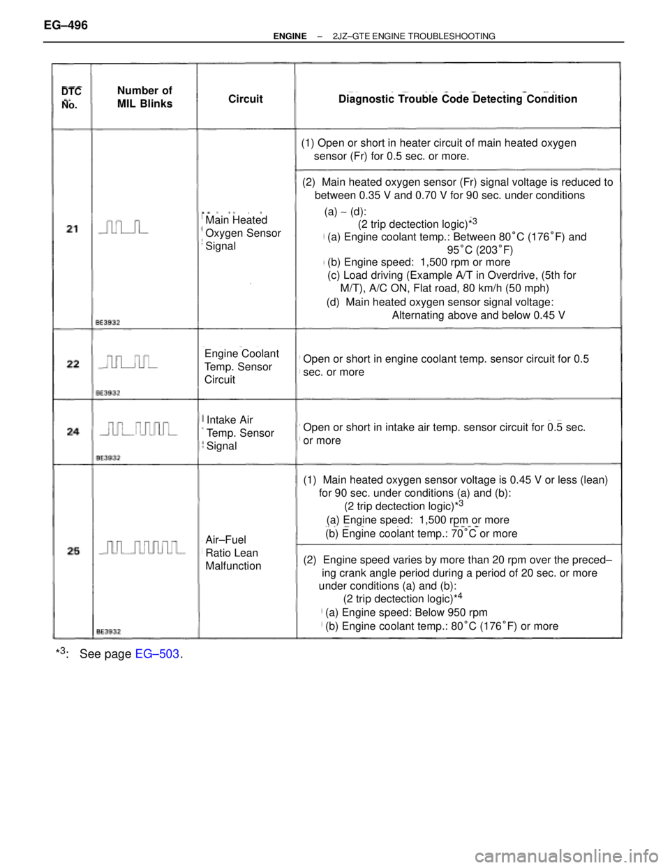 TOYOTA SUPRA 1986  Service Owners Guide DTC
No.
Number of
MIL BlinksCircuitDiagnostic Trouble Code Detecting Condition
(1) Open or short in heater circuit of main heated oxygen
    sensor (Fr) for 0.5 sec. or more.
(2)  Main heated oxygen s