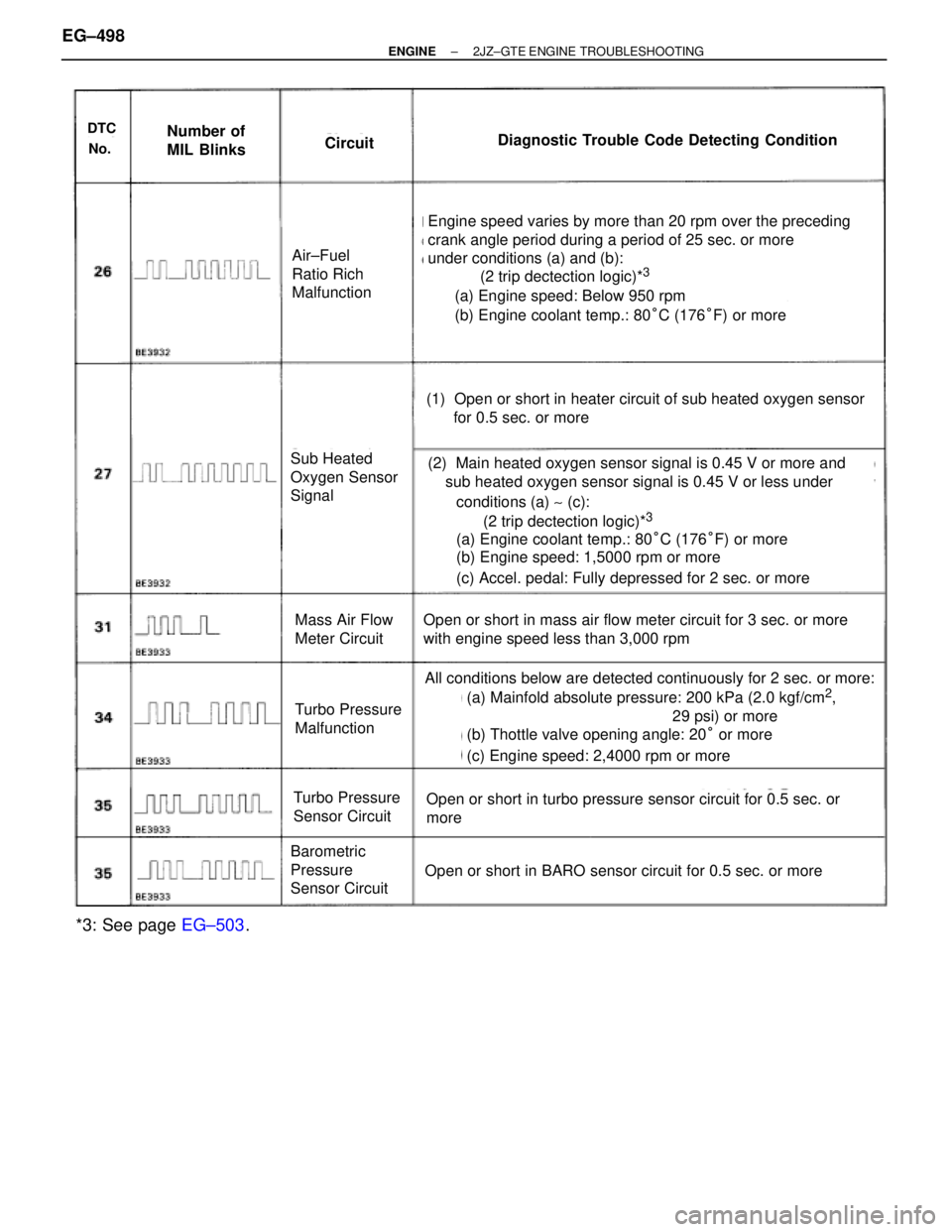 TOYOTA SUPRA 1986  Service Owners Guide DTC
No.
Number of
MIL BlinksCircuitDiagnostic Trouble Code Detecting Condition
(a) Engine speed: Below 950 rpm
(b) Engine coolant temp.: 80°C (176°F) or more
(2 trip dectection logic)*3
Engine speed