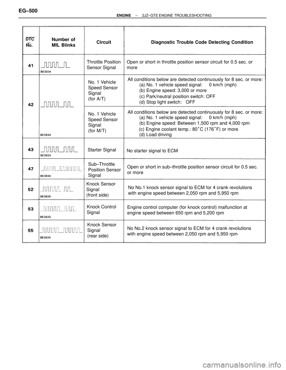 TOYOTA SUPRA 1986  Service Owners Guide DTC
No.
Number of
MIL BlinksCircuitDiagnostic Trouble Code Detecting Condition
No starter signal to ECM
Open or short in throttle position sensor circuit for 0.5 sec. or
more
Engine control computer (