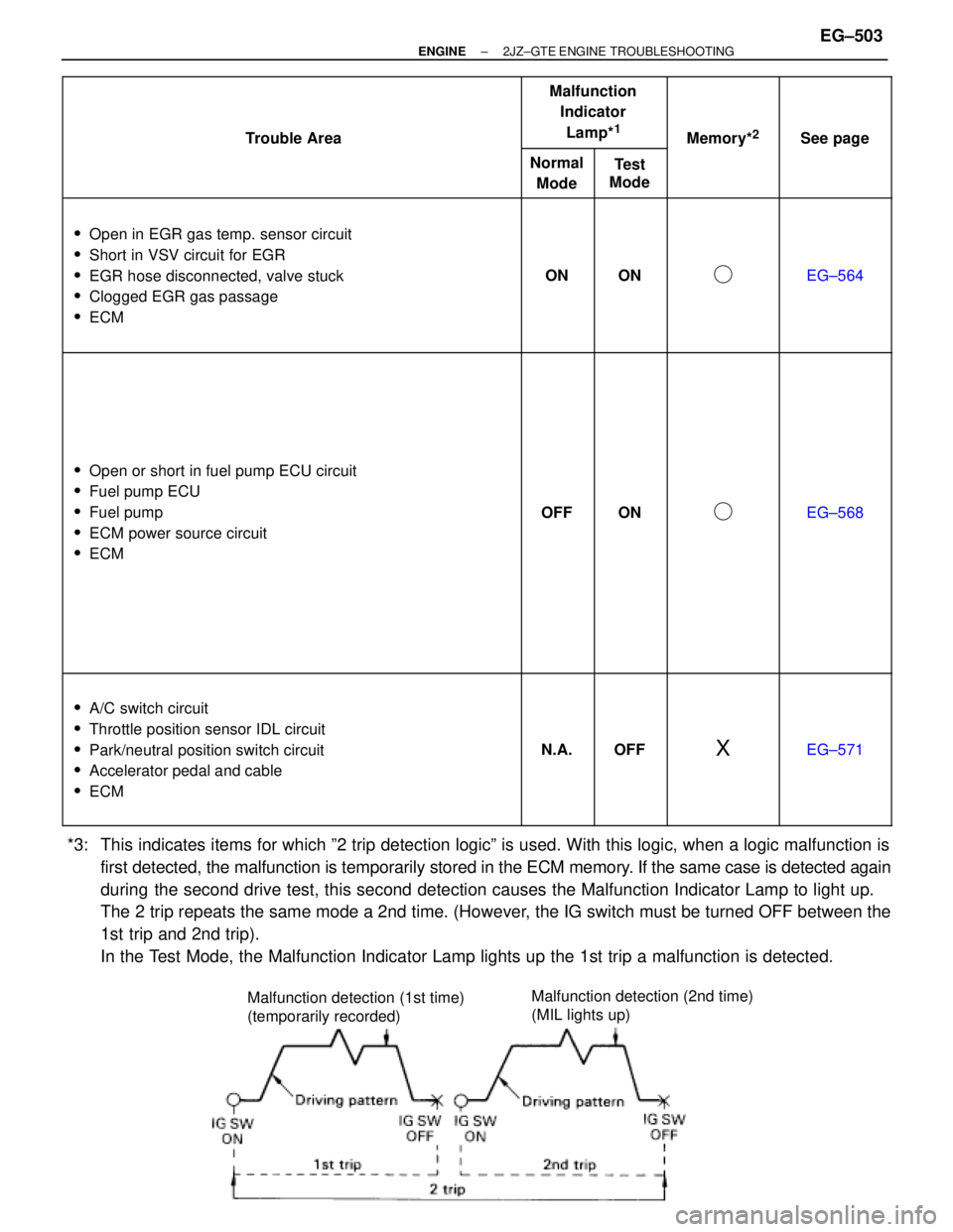 TOYOTA SUPRA 1986  Service Owners Guide Malfunction detection (1st time)
(temporarily recorded)Malfunction detection (2nd time)
(MIL lights up)
 
 
 Trouble Are