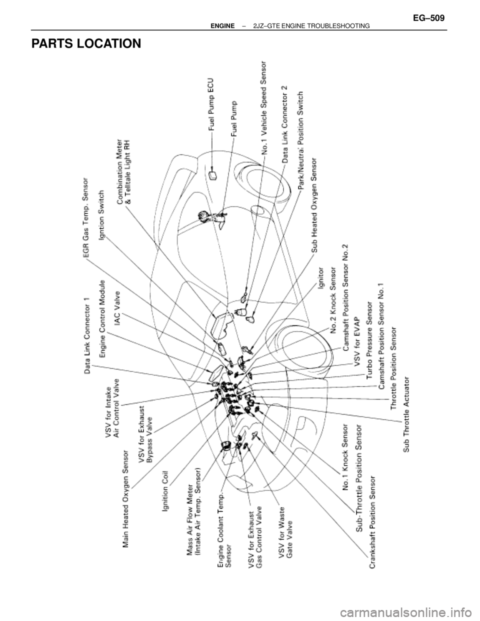 TOYOTA SUPRA 1986  Service Service Manual PARTS LOCATION
± ENGINE2JZ±GTE ENGINE TROUBLESHOOTINGEG±509 