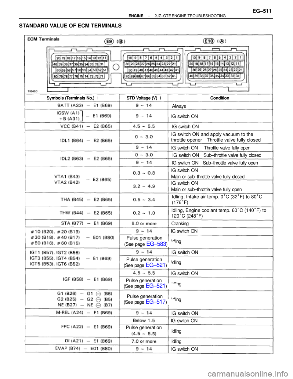 TOYOTA SUPRA 1986  Service Service Manual STANDARD VALUE OF ECM TERMINALS
Always
IG  switch ON
IG switch ON
IG switch ON and apply vacuum to the
throttle opener Throttle valve fully closed
IG switch ON
Main or sub±throttle valve fully closed