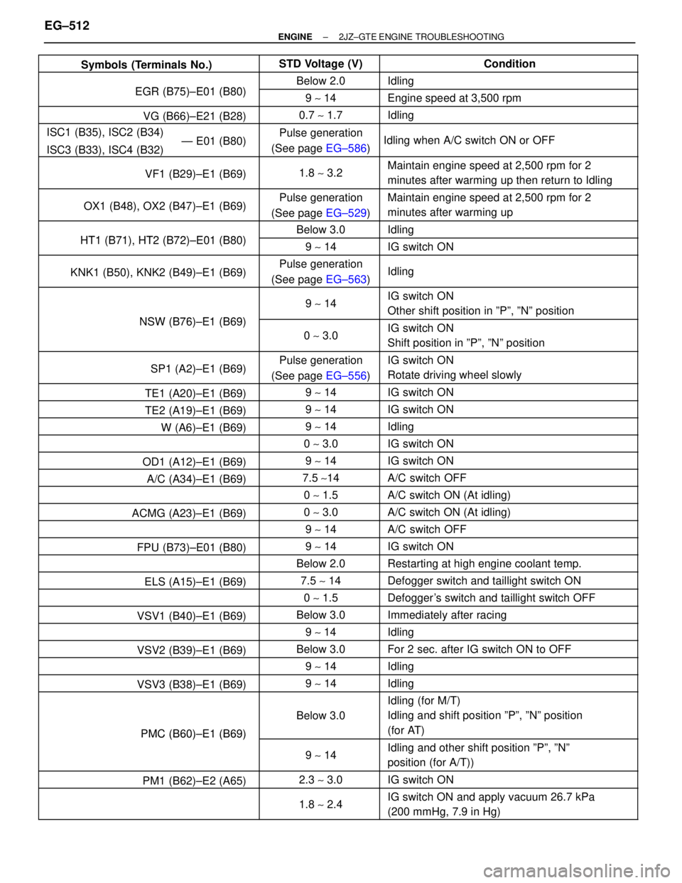 TOYOTA SUPRA 1986  Service Service Manual  Symbols (Terminals No.) STD Voltage (V) Condition
 EGR (B75) E01 (B80) Below 2.