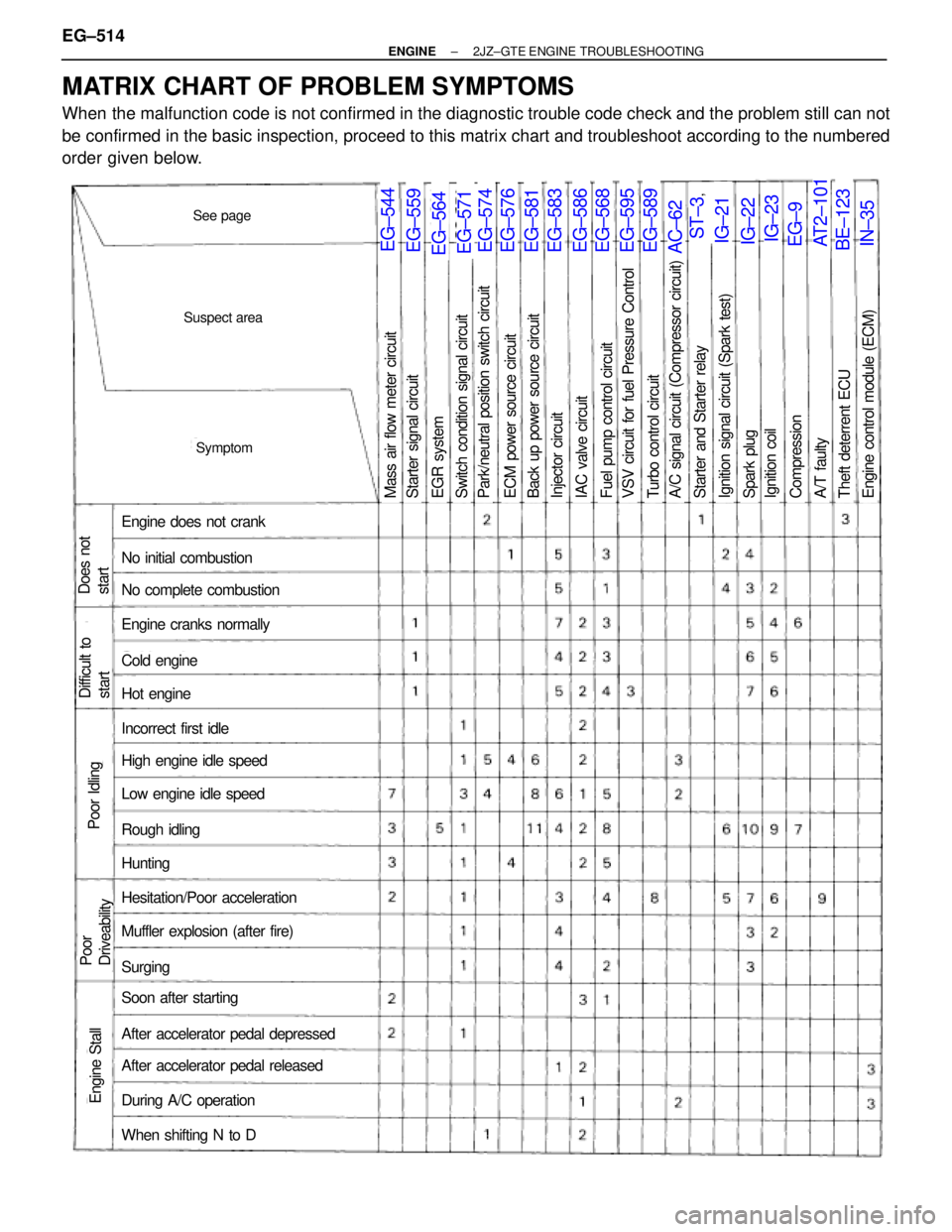 TOYOTA SUPRA 1986  Service Workshop Manual Suspect area
See page
Symptom
Engine does  not  crank
No  initial  combustion
No  complete  combustion
Engine  cranks  normally
Cold  engine
Hot  engine
Incorrect first idle
High  engine  idle  speed
