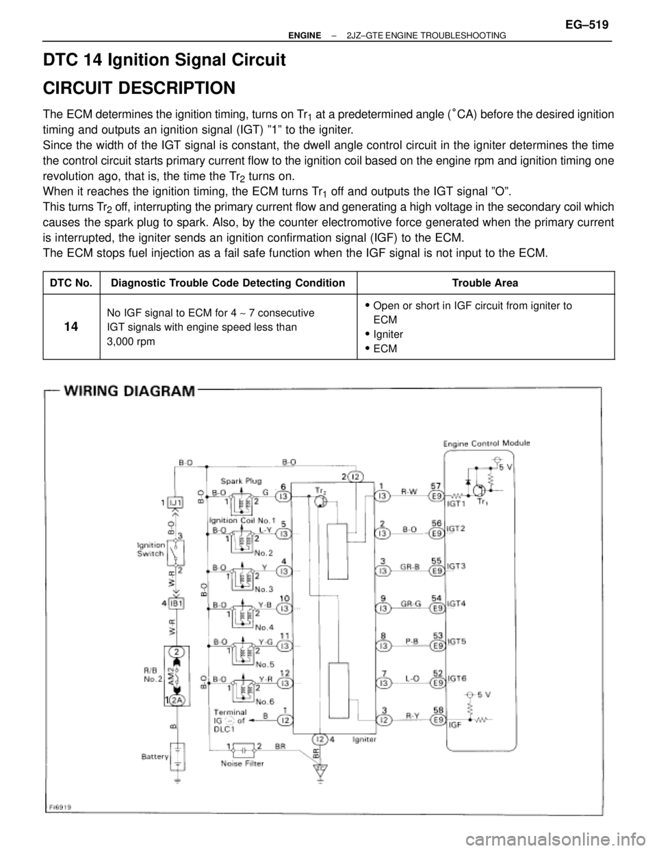 TOYOTA SUPRA 1986  Service Workshop Manual DTC 14 Ignition Signal Circuit
CIRCUIT DESCRIPTION
The ECM determines the ignition timing, turns on Tr1 at a predetermined angle (°CA) before the desired ignition
timing and outputs an ignition signa