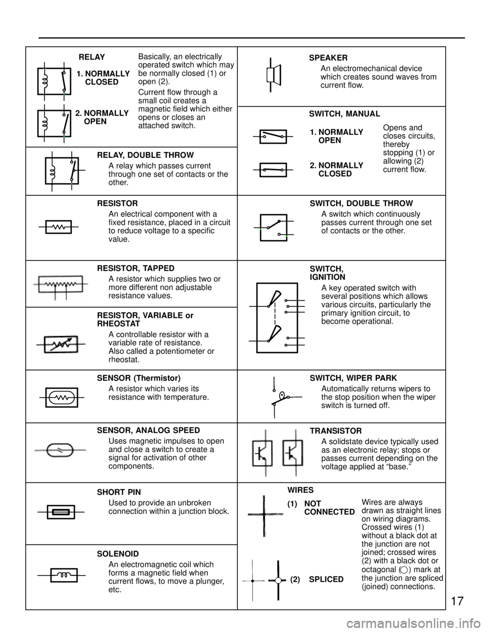 TOYOTA SUPRA 1986 Service Repair Manual 17
1. NORMALLY
OPENOpens and
closes circuits,
thereby
stopping (1) or
allowing (2)
current flow.
RESISTOR
An electrical component with a
fixed resistance, placed in a circuit
to reduce voltage to a sp TOYOTA SUPRA 1986 Service Repair Manual 17
1. NORMALLY
OPENOpens and
closes circuits,
thereby
stopping (1) or
allowing (2)
current flow.
RESISTOR
An electrical component with a
fixed resistance, placed in a circuit
to reduce voltage to a sp
