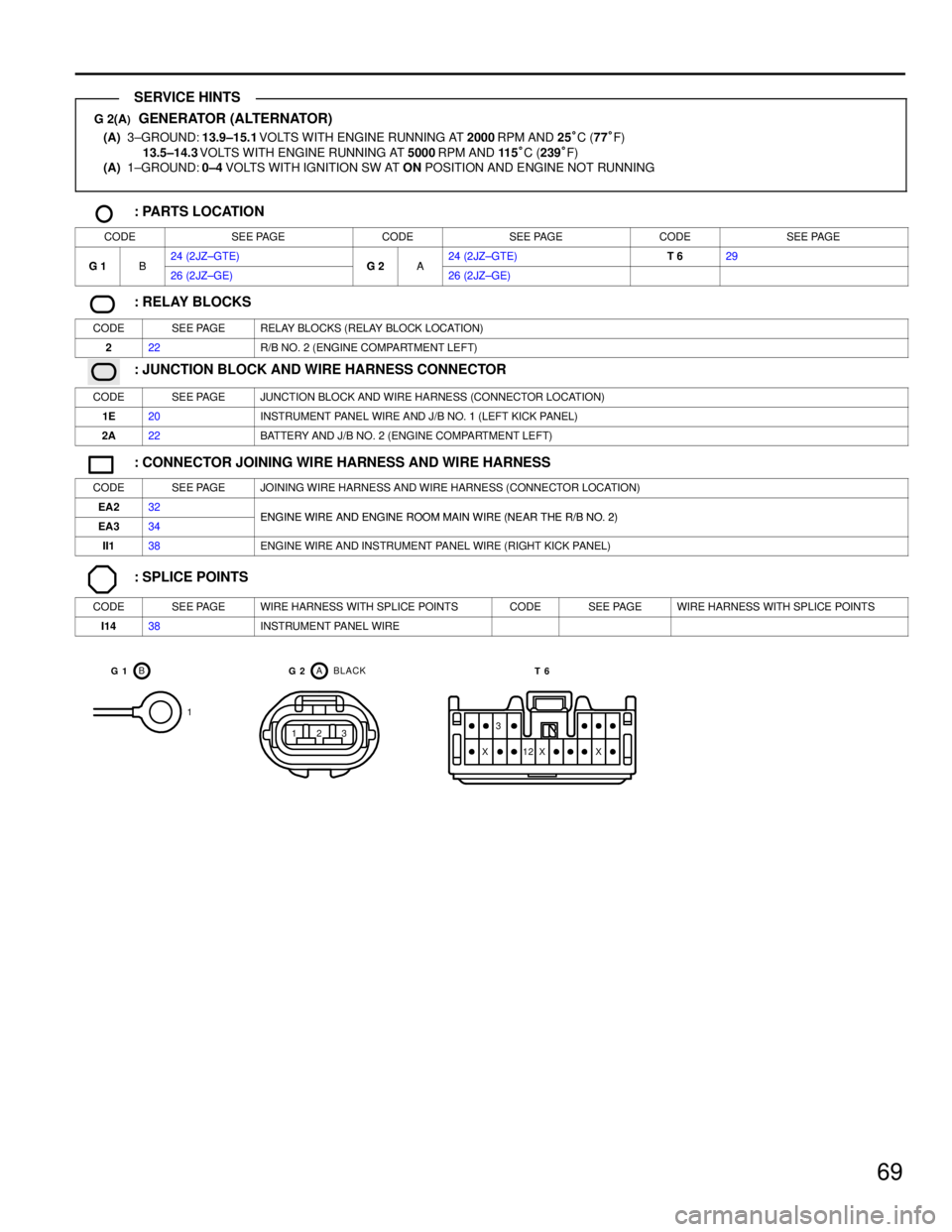 TOYOTA SUPRA 1986 Service Repair Manual 69
G 2(A) GENERATOR (ALTERNATOR)
(A) 3±GROUND:13.9±15.1 VOLTS WITH ENGINE RUNNING AT 2000 RPM AND 25°C (77°F)
13.5±14.3 VOLTS WITH ENGINE RUNNING AT 5000 RPM AND 11 5°C (239°F)
(A) 1±GROUND TOYOTA SUPRA 1986 Service Repair Manual 69
G 2(A) GENERATOR (ALTERNATOR)
(A) 3±GROUND:13.9±15.1 VOLTS WITH ENGINE RUNNING AT 2000 RPM AND 25°C (77°F)
13.5±14.3 VOLTS WITH ENGINE RUNNING AT 5000 RPM AND 11 5°C (239°F)
(A) 1±GROUND