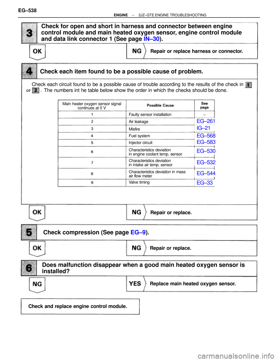 TOYOTA SUPRA 1986  Service Manual PDF (See page EG±9).
EG±261
IG±21
EG±568
EG±583
EG±530
EG±532
EG±544
EG±33
Check each circuit found to be a possible cause of trouble according to the results of the check in
Check each item foun