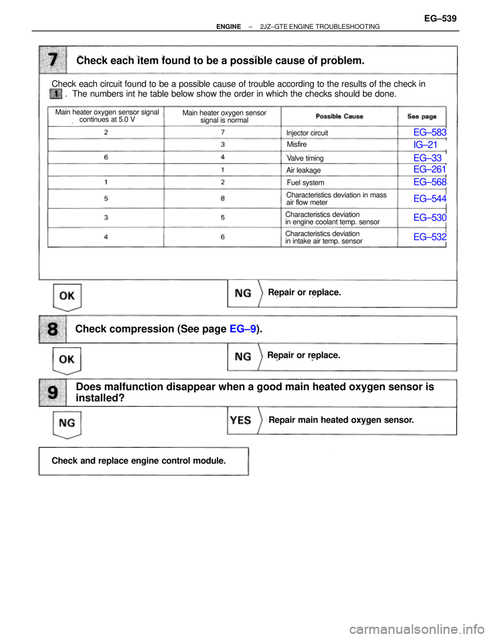 TOYOTA SUPRA 1986  Service Manual PDF EG±583
IG±21
EG±33
EG±261
EG±568
EG±544
EG±530
EG±532
EG±9).
Check each circuit found to be a possible cause of trouble according to the results of the check in
Check each item found to be a 