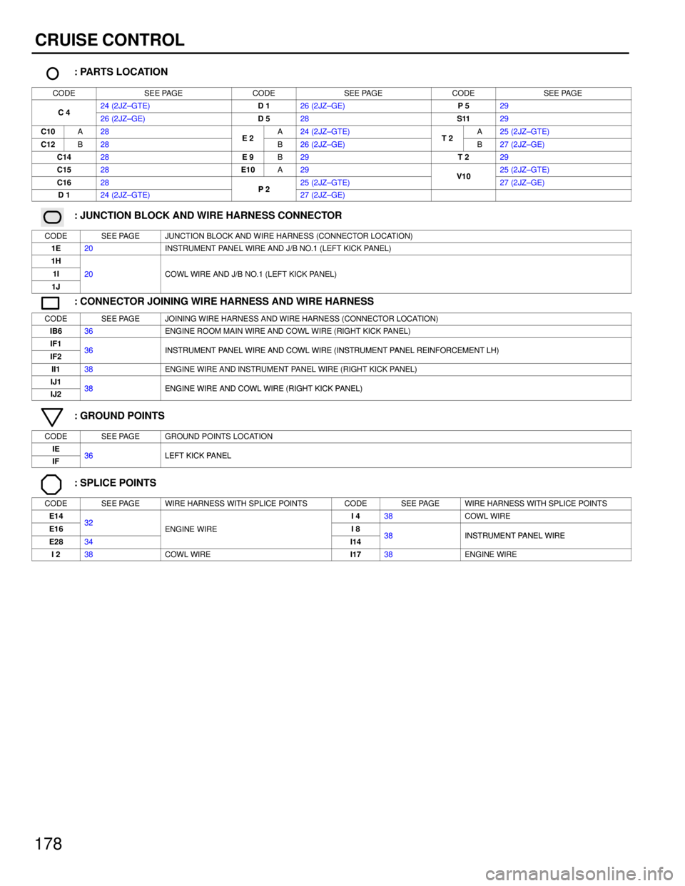 TOYOTA SUPRA 1986 Service Repair Manual 178
CRUISE CONTROL
: PARTS LOCATION
CODESEE PAGECODESEE PAGECODESEE PAGE
C424 (2JZ±GTE)D 126 (2JZ±GE)P 529C 426 (2JZ±GE)D 528S1129
C10A28E2A24 (2JZ±GTE)T2A25 (2JZ±GTE)
C12B28E 2B26 (2JZ±GE)T 2B2 TOYOTA SUPRA 1986 Service Repair Manual 178
CRUISE CONTROL
: PARTS LOCATION
CODESEE PAGECODESEE PAGECODESEE PAGE
C424 (2JZ±GTE)D 126 (2JZ±GE)P 529C 426 (2JZ±GE)D 528S1129
C10A28E2A24 (2JZ±GTE)T2A25 (2JZ±GTE)
C12B28E 2B26 (2JZ±GE)T 2B2