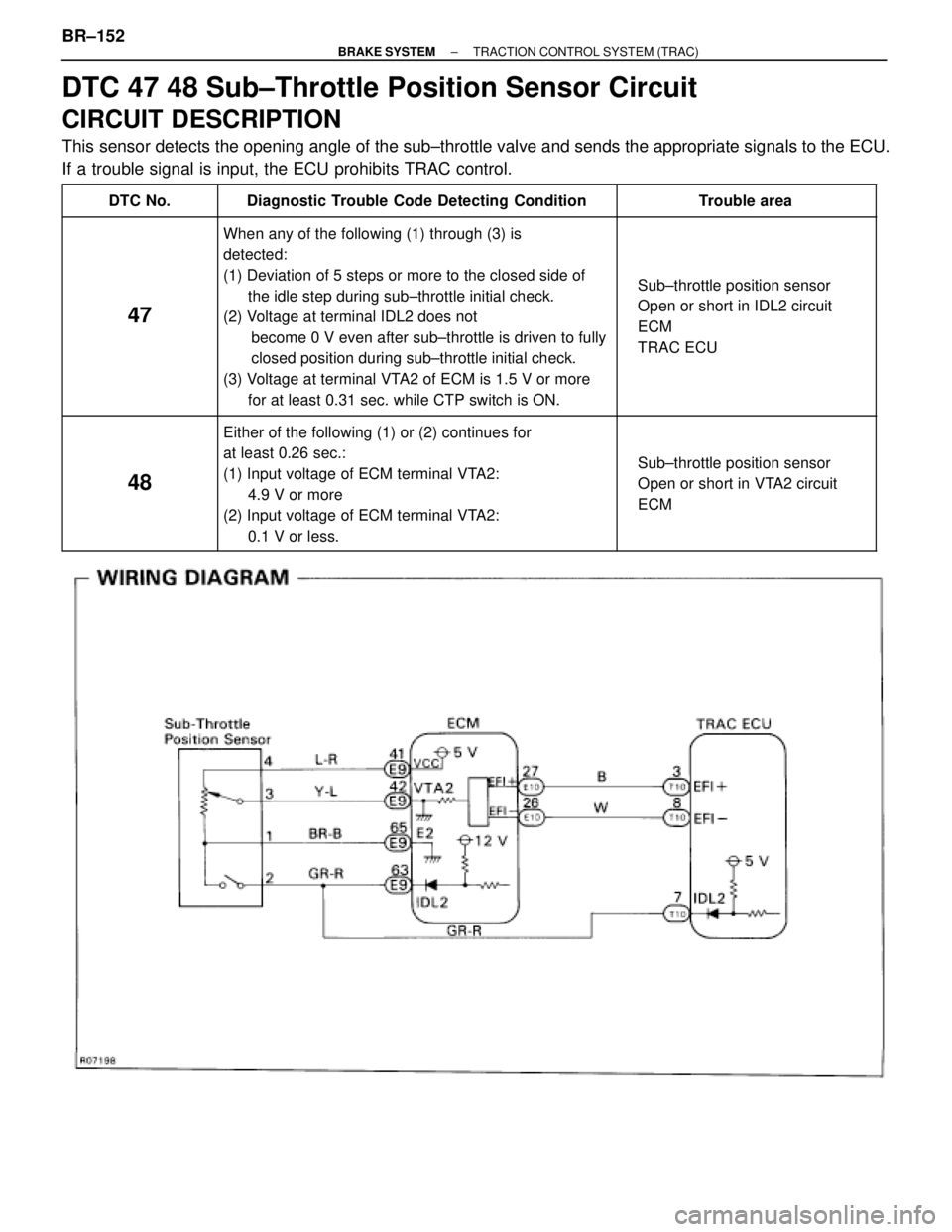 TOYOTA SUPRA 1995  Service Repair Manual DTC 47 48 Sub±Throttle Position Sensor Circuit
CIRCUIT DESCRIPTION
This sensor detects the opening angle of the sub±throttle valve and sends the appropriate signals to the ECU.
If a trouble signal i