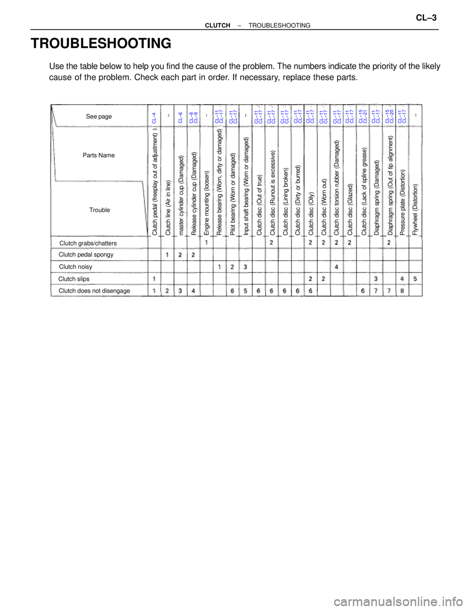 TOYOTA SUPRA 1995  Service Repair Manual TROUBLESHOOTING
Use the table below to help you find the cause of the problem. The numbers indicate the priority of the likely
cause of the problem. Check each part in order. If necessary, replace the