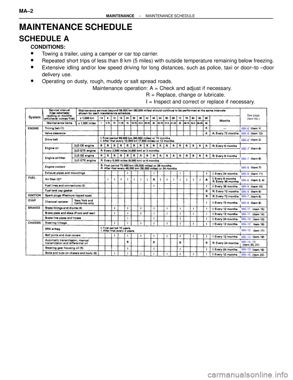 TOYOTA SUPRA 1995  Service Repair Manual MAINTENANCE SCHEDULE
SCHEDULE A
CONDITIONS:
wTowing a trailer, using a camper or car top carrier.
wRepeated  short trips of less than 8 km (5 miles) with outside temperature remaining below freezing.
