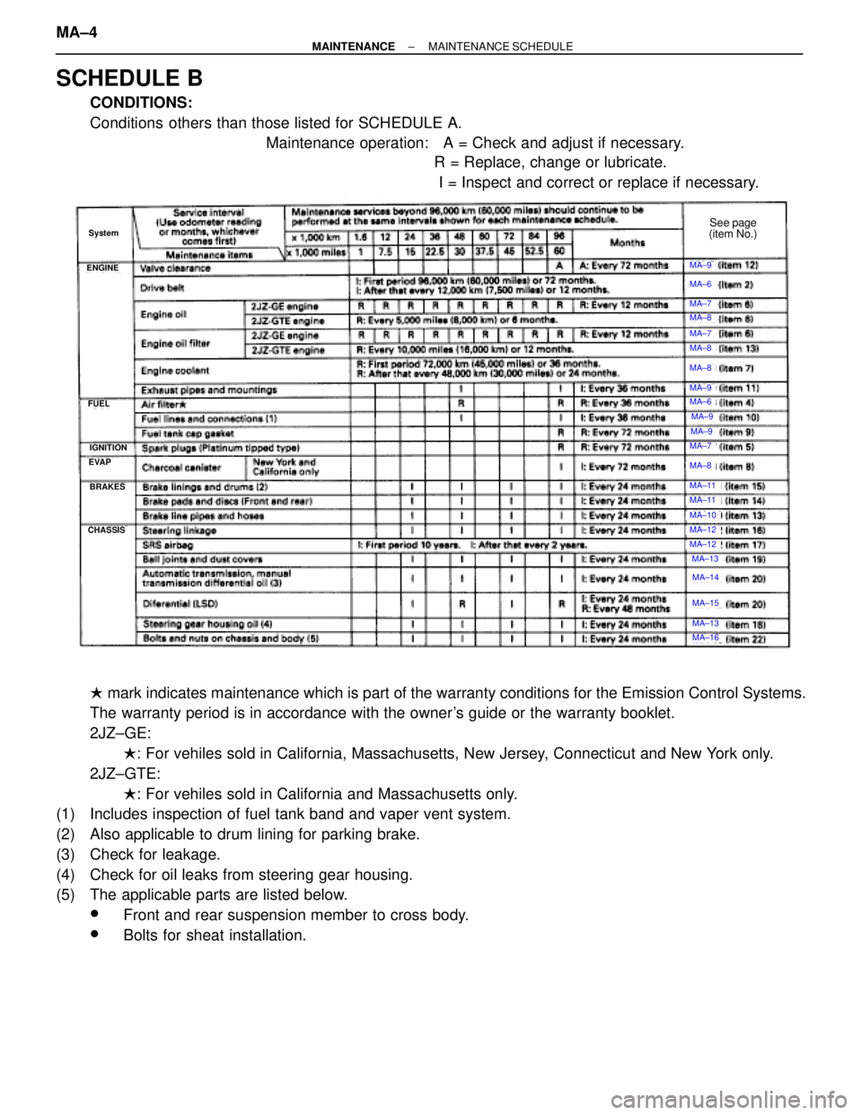TOYOTA SUPRA 1995  Service Repair Manual SCHEDULE B
CONDITIONS:
Conditions  others than those listed for SCHEDULE A.
Maintenance operation:   A = Check and adjust if necessary.
 R = Replace, change or lubricate.
  I = Inspect and correct or 