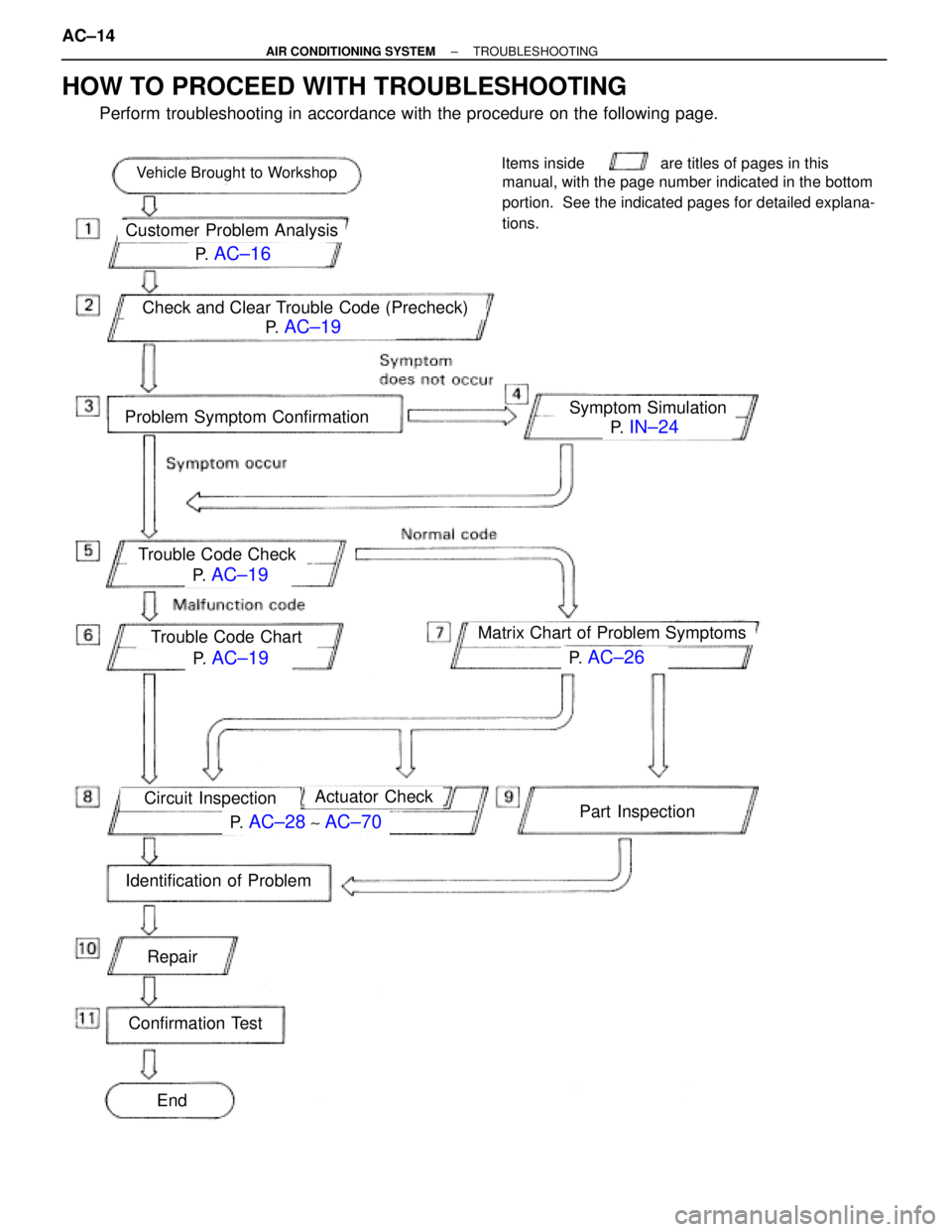 TOYOTA SUPRA 1995  Service User Guide HOW TO PROCEED WITH TROUBLESHOOTING
Perform troubleshooting in accordance with the procedure on the following page.
P.  AC±16
P.  IN±24
P.  AC±19
P.  AC±19P.  AC±26
P.  AC±28 ~ AC±70
Vehicle Br