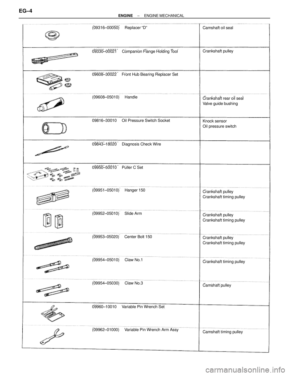 TOYOTA SUPRA 1995  Service Repair Manual (09316±00050) Replacer ªDº
09330±00021Companion Flange Holding Tool
09608±30022 Front Hub Bearing Replacer Set
(09608±05010) Handle
09816±30010 Oil Pressure Switch Socket
09843±18020 Diagnosis