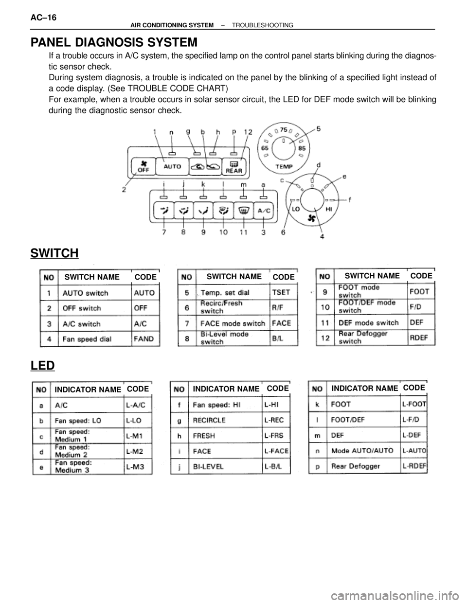 TOYOTA SUPRA 1995  Service User Guide PANEL DIAGNOSIS SYSTEM
If a trouble occurs in A/C system, the specified lamp on the control panel starts blinking during the diagnos-
tic sensor check.
During system diagnosis, a trouble is indicated 