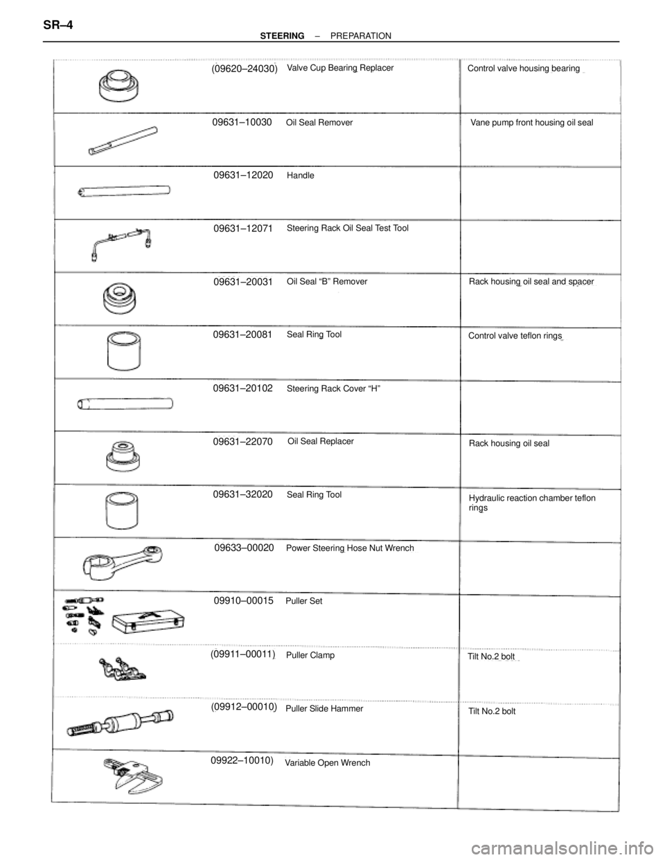 TOYOTA SUPRA 1995  Service Repair Manual (09620±24030)
09631±10030
09631±12020
09631±12071
09631±20031
09631±20081
Valve Cup Bearing Replacer
Oil Seal Remover
Handle
Steering Rack Oil Seal Test Tool
Control valve housing bearing
Contro