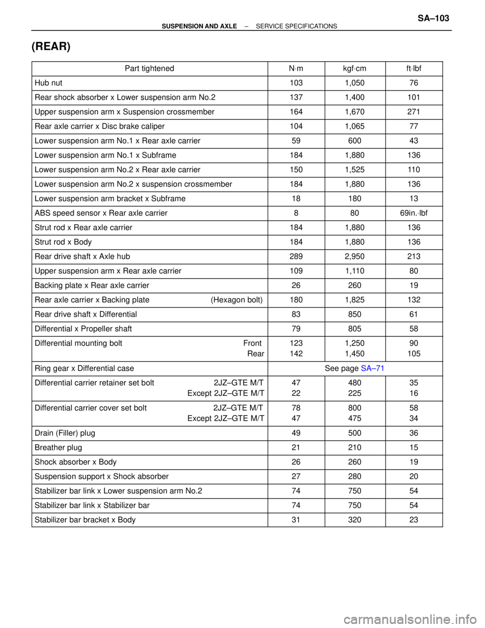 TOYOTA SUPRA 1995  Service Repair Manual (REAR)
 Part tightened NVm kgfVcm ftVlbf
 Hub nut 103 1,050