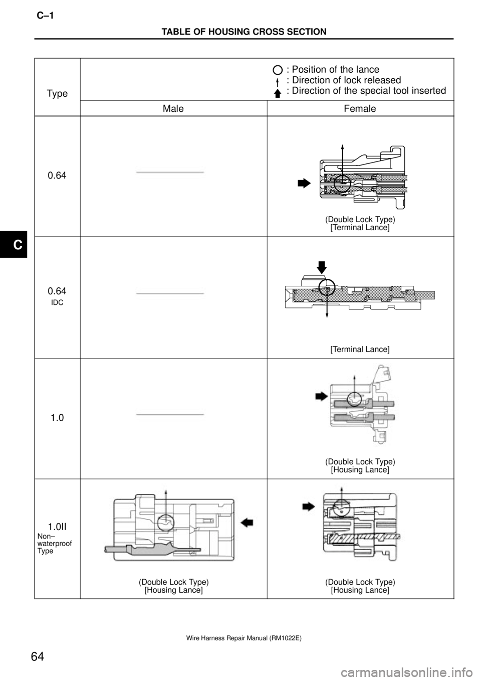 TOYOTA SUPRA 1995  Service Repair Manual TABLE OF HOUSING CROSS SECTION
C±1
64
Wire Harness Repair Manual (RM1022E)
Type
: Position of the lance
: Direction of lock released
: Direction of the special tool inserted
MaleFemale
0.64
(Double L