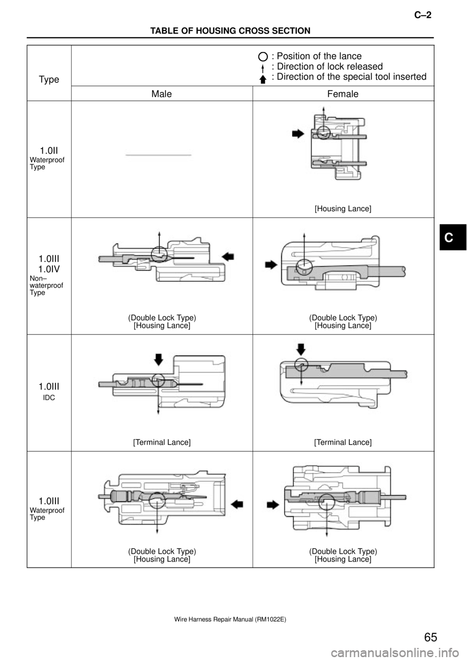 TOYOTA SUPRA 1995  Service Repair Manual C±2
TABLE OF HOUSING CROSS SECTION
Wire Harness Repair Manual (RM1022E)
65
Type
: Position of the lance
: Direction of lock released
: Direction of the special tool inserted
MaleFemale
1.0II
Waterpro