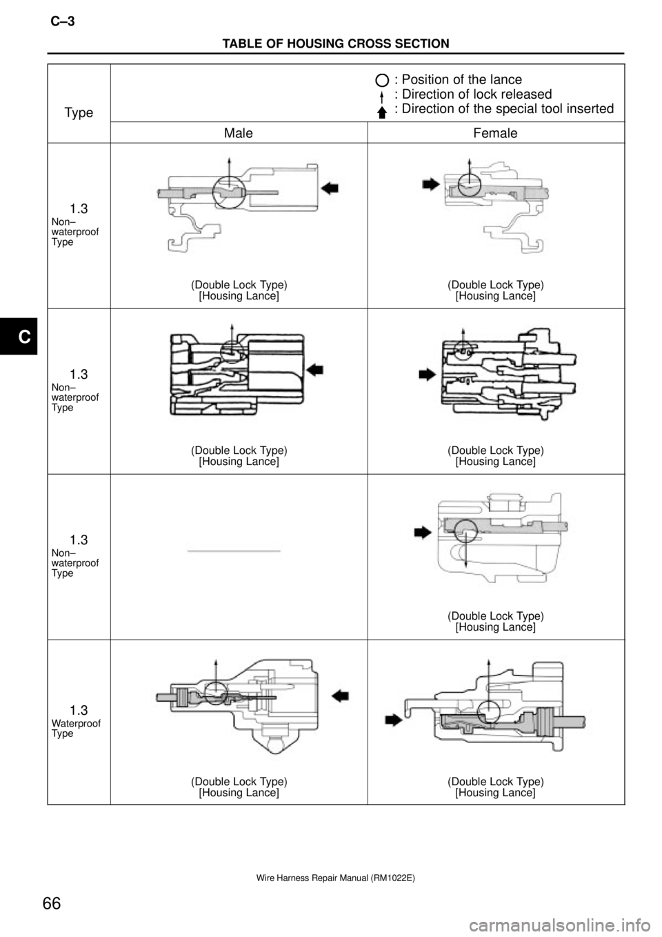 TOYOTA SUPRA 1995  Service Repair Manual TABLE OF HOUSING CROSS SECTION
C±3
66
Wire Harness Repair Manual (RM1022E)
Type
: Position of the lance
: Direction of lock released
: Direction of the special tool inserted
MaleFemale
1.3
Non±
wate