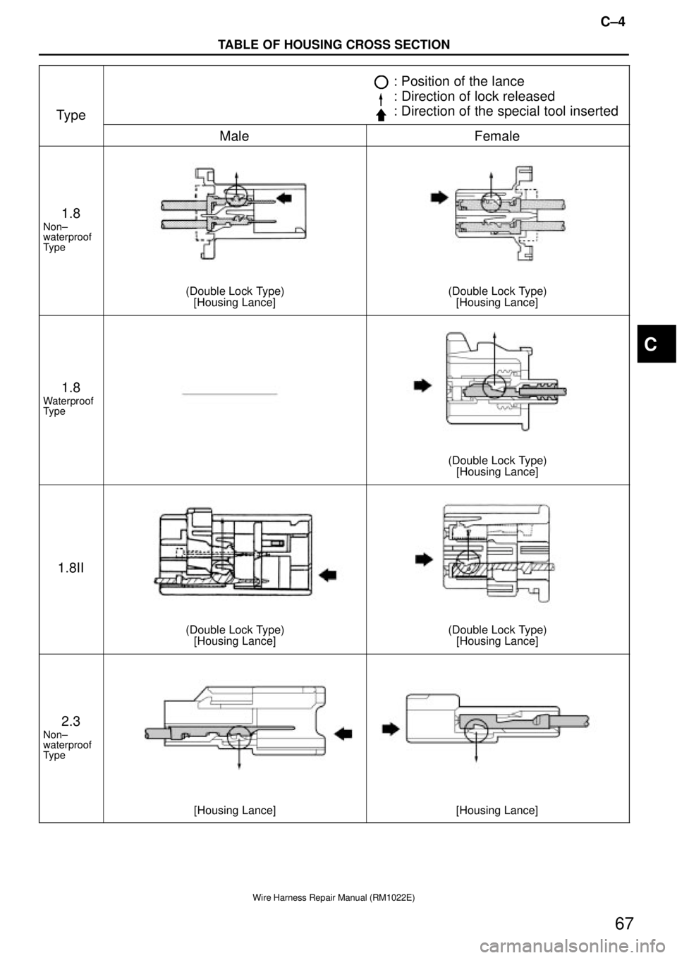 TOYOTA SUPRA 1995  Service Repair Manual C±4
TABLE OF HOUSING CROSS SECTION
Wire Harness Repair Manual (RM1022E)
67
Type
: Position of the lance
: Direction of lock released
: Direction of the special tool inserted
MaleFemale
1.8
Non±
wate