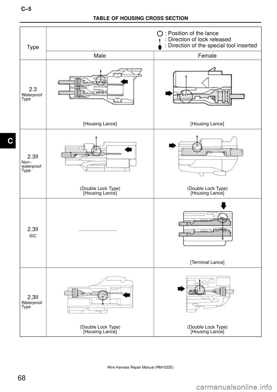 TOYOTA SUPRA 1995  Service Repair Manual TABLE OF HOUSING CROSS SECTION
C±5
68
Wire Harness Repair Manual (RM1022E)
Type
: Position of the lance
: Direction of lock released
: Direction of the special tool inserted
MaleFemale
2.3
Waterproof