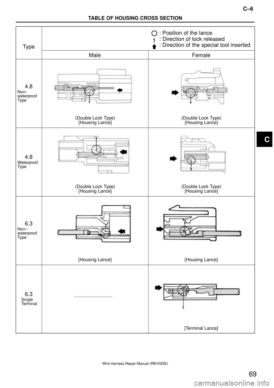 TOYOTA SUPRA 1995  Service Repair Manual C±6
TABLE OF HOUSING CROSS SECTION
Wire Harness Repair Manual (RM1022E)
69
Type
: Position of the lance
: Direction of lock released
: Direction of the special tool inserted
MaleFemale
4.8
Non±
wate