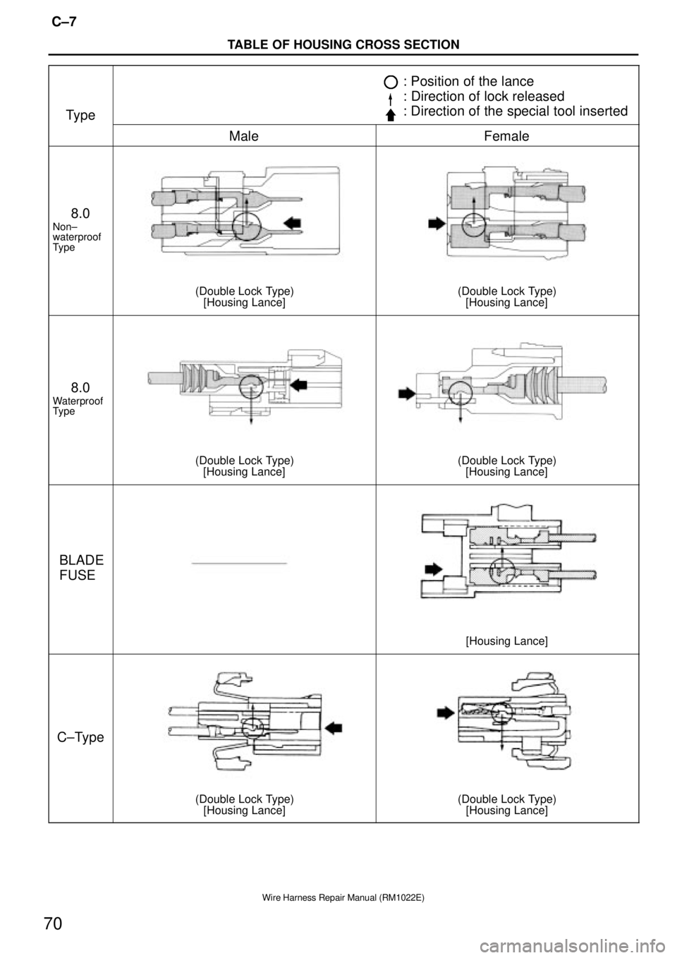 TOYOTA SUPRA 1995  Service Repair Manual TABLE OF HOUSING CROSS SECTION
C±7
70
Wire Harness Repair Manual (RM1022E)
Type
: Position of the lance
: Direction of lock released
: Direction of the special tool inserted
MaleFemale
8.0
Non±
wate