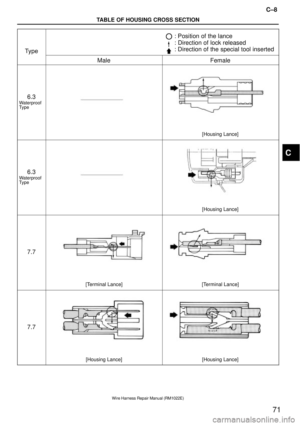 TOYOTA SUPRA 1995  Service Repair Manual C±8
TABLE OF HOUSING CROSS SECTION
Wire Harness Repair Manual (RM1022E)
71
Type
: Position of the lance
: Direction of lock released
: Direction of the special tool inserted
MaleFemale
6.3
Waterproof