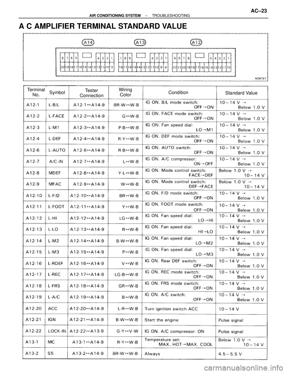 TOYOTA SUPRA 1995 Service Owners Manual ConditionStandard ValueSymbolTerminal
No.Tester
ConnectionWiring
Color
A C AMPLIFIER TERMINAL STANDARD VALUE
± AIR CONDITIONING SYSTEMTROUBLESHOOTINGAC±23 TOYOTA SUPRA 1995 Service Owners Manual ConditionStandard ValueSymbolTerminal
No.Tester
ConnectionWiring
Color
A C AMPLIFIER TERMINAL STANDARD VALUE
± AIR CONDITIONING SYSTEMTROUBLESHOOTINGAC±23