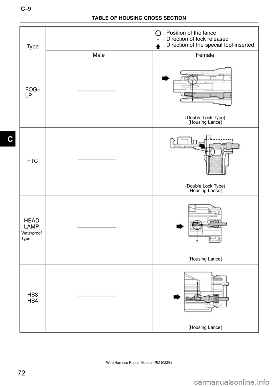 TOYOTA SUPRA 1995  Service Repair Manual TABLE OF HOUSING CROSS SECTION
C±9
72
Wire Harness Repair Manual (RM1022E)
Type
: Position of the lance
: Direction of lock released
: Direction of the special tool inserted
MaleFemale
FOG±
LP90980