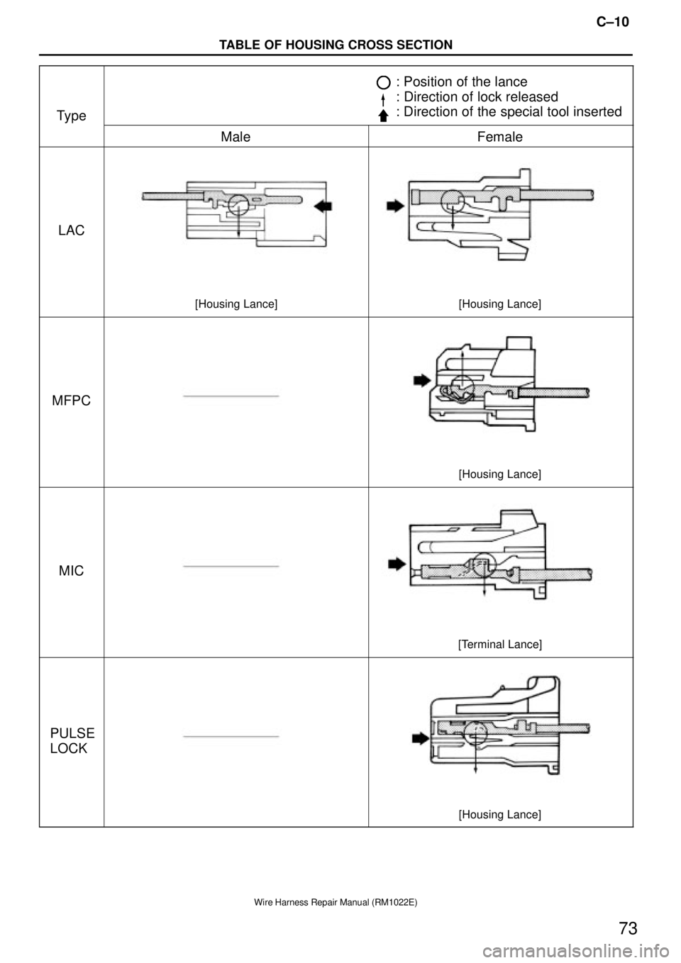TOYOTA SUPRA 1995  Service Repair Manual C±10
TABLE OF HOUSING CROSS SECTION
Wire Harness Repair Manual (RM1022E)
73
Type
: Position of the lance
: Direction of lock released
: Direction of the special tool inserted
MaleFemale
LAC
[Housing 