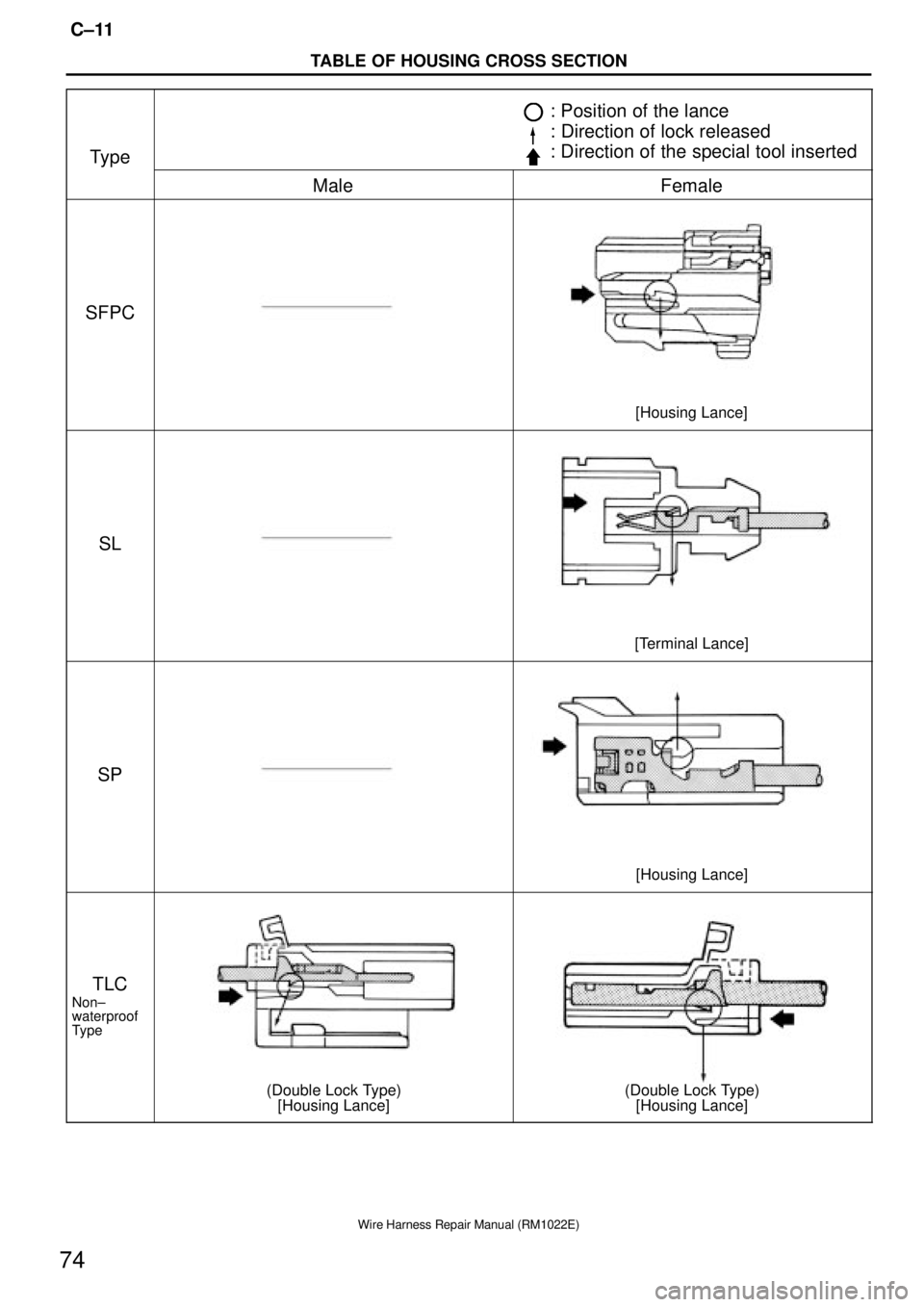 TOYOTA SUPRA 1995  Service Repair Manual TABLE OF HOUSING CROSS SECTION
C±11
74
Wire Harness Repair Manual (RM1022E)
Type
: Position of the lance
: Direction of lock released
: Direction of the special tool inserted
MaleFemale
SFPC
[Housing