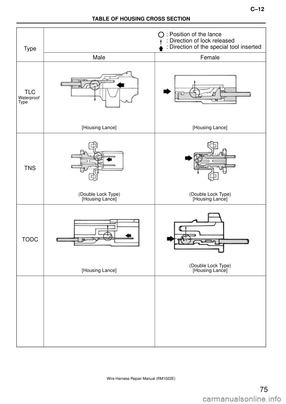 TOYOTA SUPRA 1995  Service Repair Manual C±12
TABLE OF HOUSING CROSS SECTION
Wire Harness Repair Manual (RM1022E)
75
Type
: Position of the lance
: Direction of lock released
: Direction of the special tool inserted
MaleFemale
TLC
Waterproo