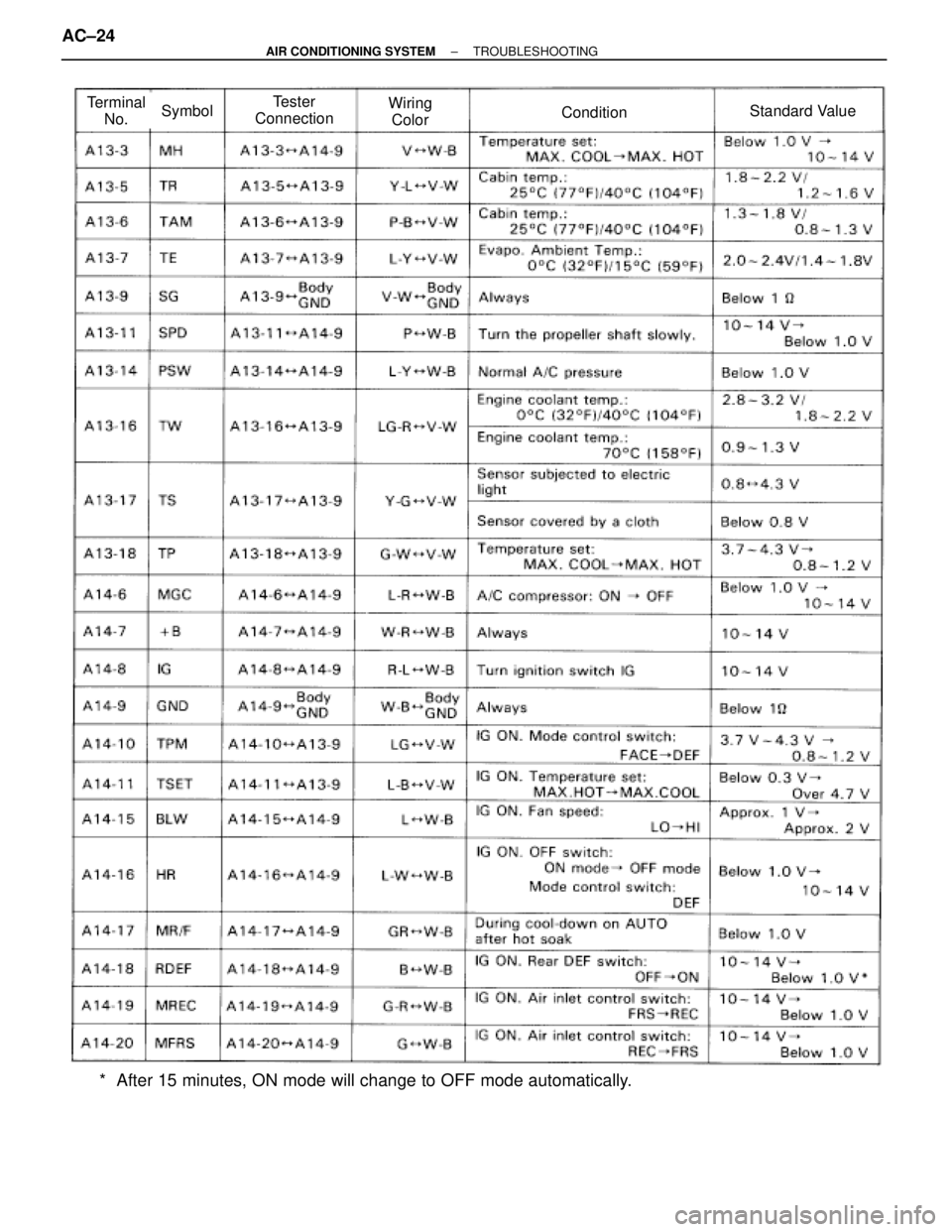 TOYOTA SUPRA 1995 Service Owners Manual Terminal
No.SymbolTester
ConnectionWiring
ColorConditionStandard Value
* After 15 minutes, ON mode will change to OFF mode automatically. AC±24
± AIR CONDITIONING SYSTEMTROUBLESHOOTING TOYOTA SUPRA 1995 Service Owners Manual Terminal
No.SymbolTester
ConnectionWiring
ColorConditionStandard Value
* After 15 minutes, ON mode will change to OFF mode automatically. AC±24
± AIR CONDITIONING SYSTEMTROUBLESHOOTING