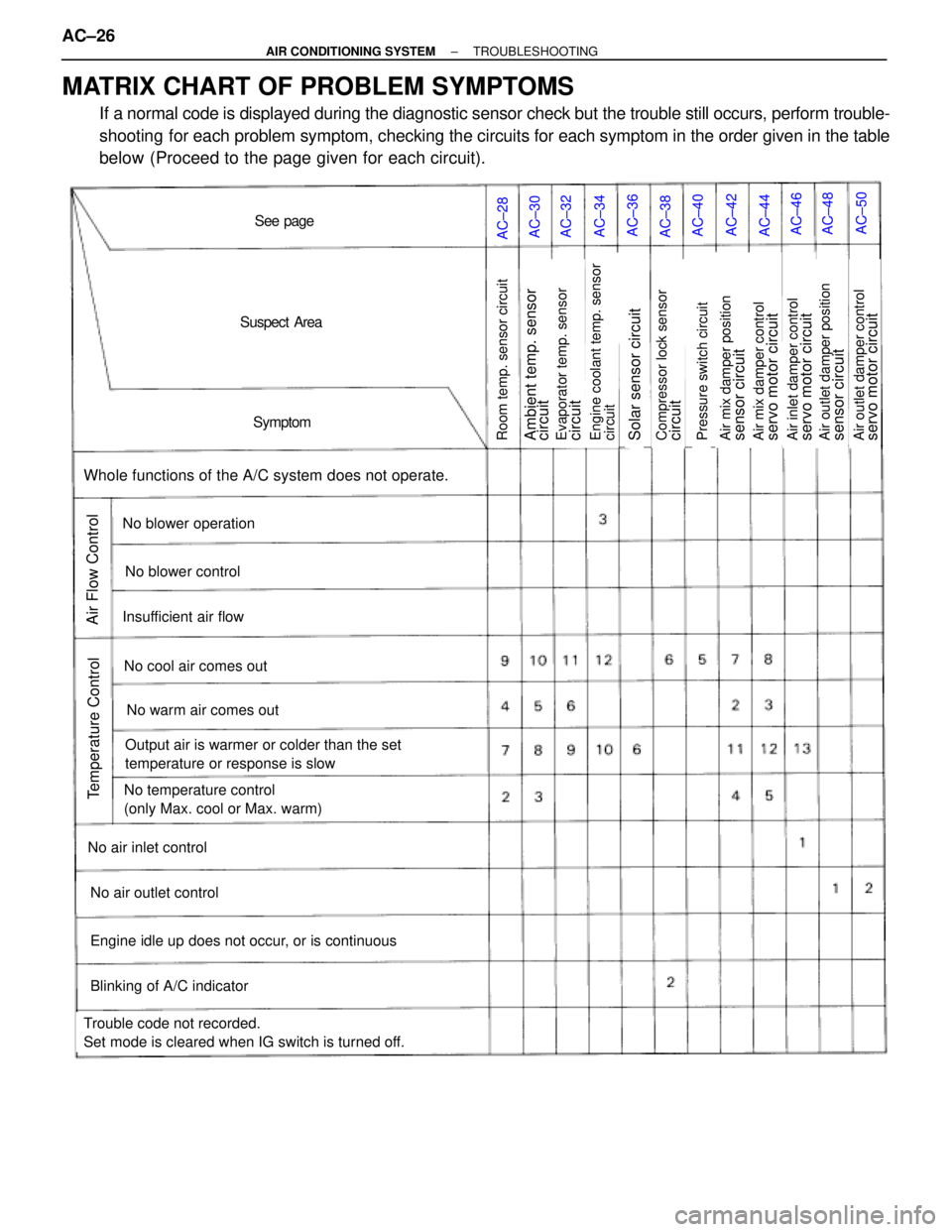 TOYOTA SUPRA 1995  Service Repair Manual MATRIX CHART OF PROBLEM SYMPTOMS
If a normal code is displayed during the diagnostic sensor check but the trouble still occurs, perform trouble-
shooting  for each problem symptom, checking the circui