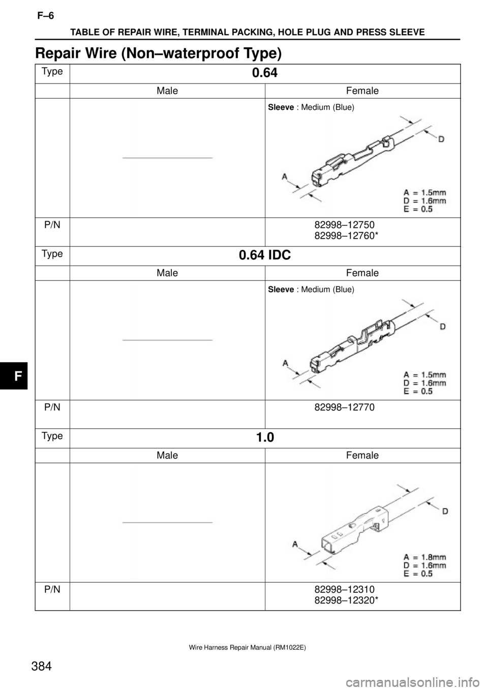 TOYOTA SUPRA 1995  Service Repair Manual TABLE OF REPAIR WIRE, TERMINAL PACKING, HOLE PLUG AND PRESS SLEEVE
F±6
384
Wire Harness Repair Manual (RM1022E)
Repair Wire (Non±waterproof Type)
Type0.64
MaleFemale
Sleeve : Medium (Blue)
P/N82998