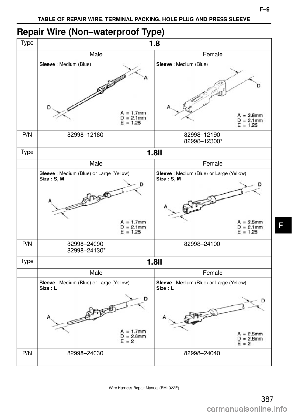 TOYOTA SUPRA 1995  Service Repair Manual F±9
TABLE OF REPAIR WIRE, TERMINAL PACKING, HOLE PLUG AND PRESS SLEEVE
Wire Harness Repair Manual (RM1022E)
387
Repair Wire (Non±waterproof Type)
Type1.8
MaleFemale
Sleeve : Medium (Blue)Sleeve : Me