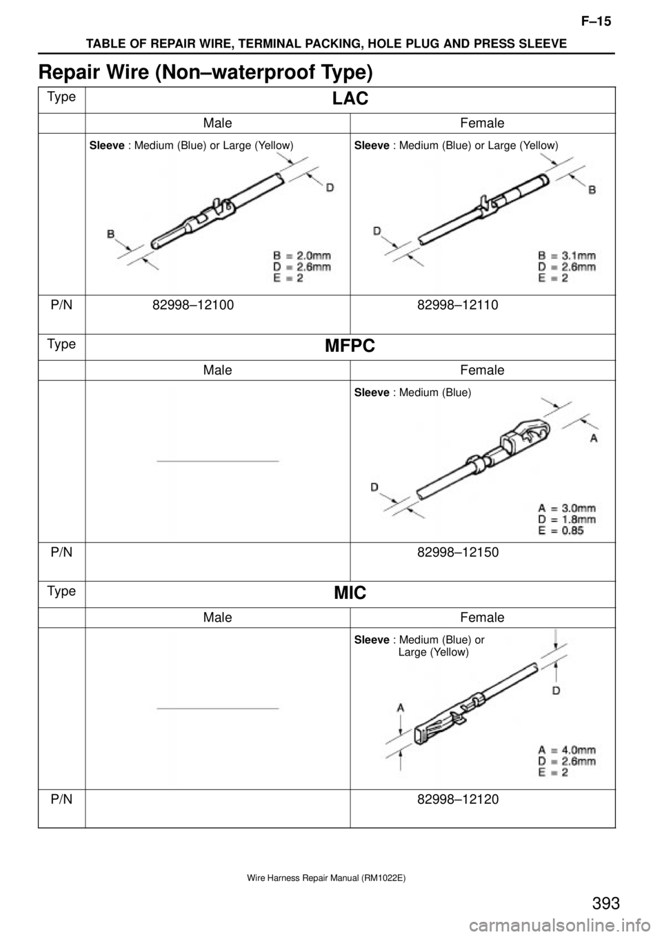 TOYOTA SUPRA 1995  Service Repair Manual F±15
TABLE OF REPAIR WIRE, TERMINAL PACKING, HOLE PLUG AND PRESS SLEEVE
Wire Harness Repair Manual (RM1022E)
393
Repair Wire (Non±waterproof Type)
TypeLAC
MaleFemale
Sleeve : Medium (Blue) or Large 