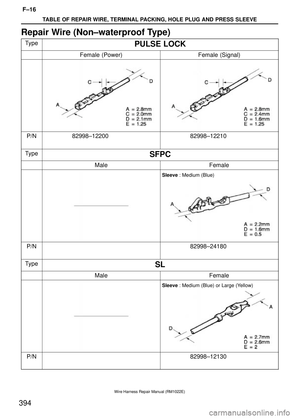 TOYOTA SUPRA 1995  Service Repair Manual TABLE OF REPAIR WIRE, TERMINAL PACKING, HOLE PLUG AND PRESS SLEEVE
F±16
394
Wire Harness Repair Manual (RM1022E)
Repair Wire (Non±waterproof Type)
TypePULSE LOCK
Female (Power)Female (Signal)
P/N829