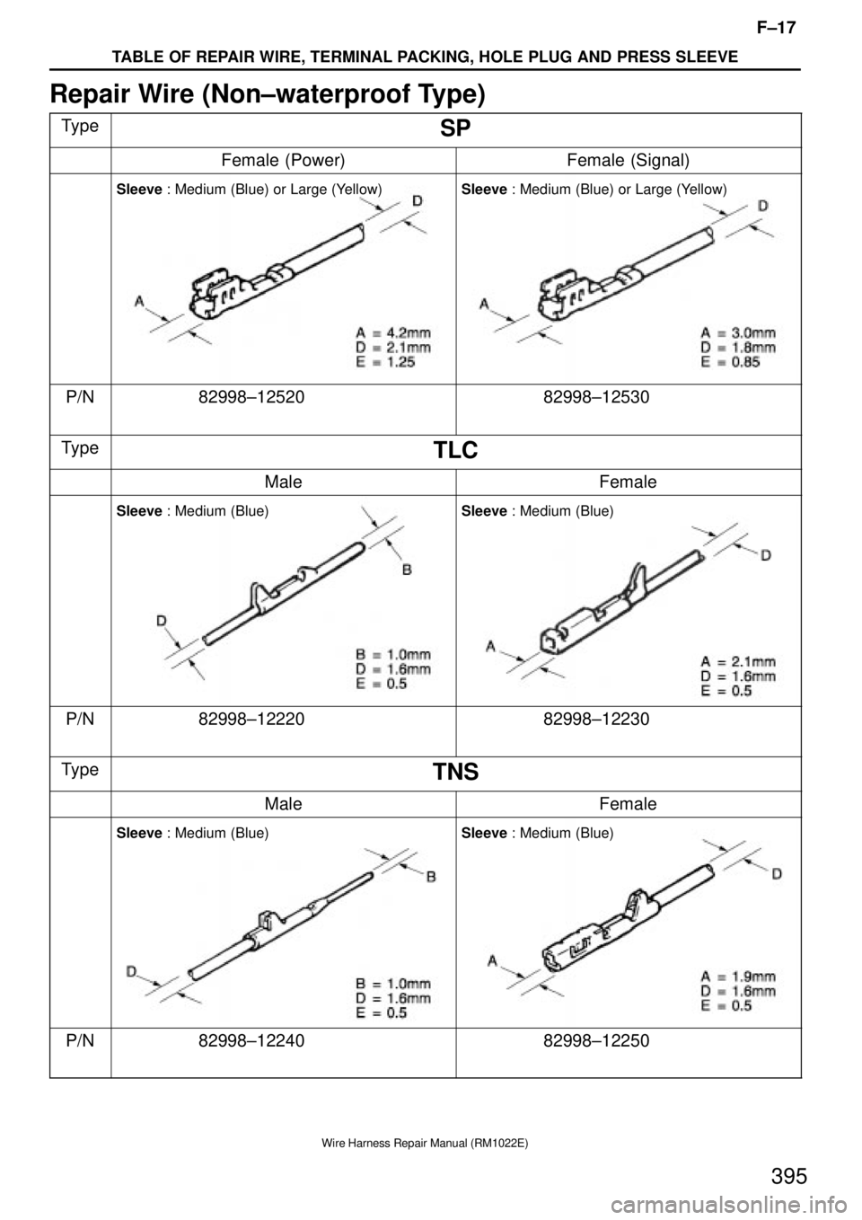 TOYOTA SUPRA 1995  Service Repair Manual F±17
TABLE OF REPAIR WIRE, TERMINAL PACKING, HOLE PLUG AND PRESS SLEEVE
Wire Harness Repair Manual (RM1022E)
395
Repair Wire (Non±waterproof Type)
TypeSP
Female (Power)Female (Signal)
Sleeve : Mediu