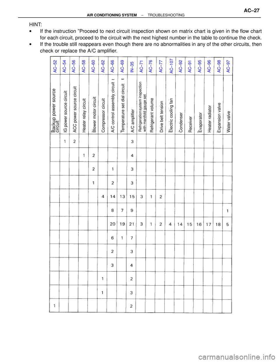 TOYOTA SUPRA 1995 Service Owners Manual HINT:
wIf the instruction ºProceed to next circuit inspection shown on matrix chart is given in the flow chart
for each circuit, proceed to the circuit with the next highest number in the table to co TOYOTA SUPRA 1995 Service Owners Manual HINT:
wIf the instruction ºProceed to next circuit inspection shown on matrix chart is given in the flow chart
for each circuit, proceed to the circuit with the next highest number in the table to co