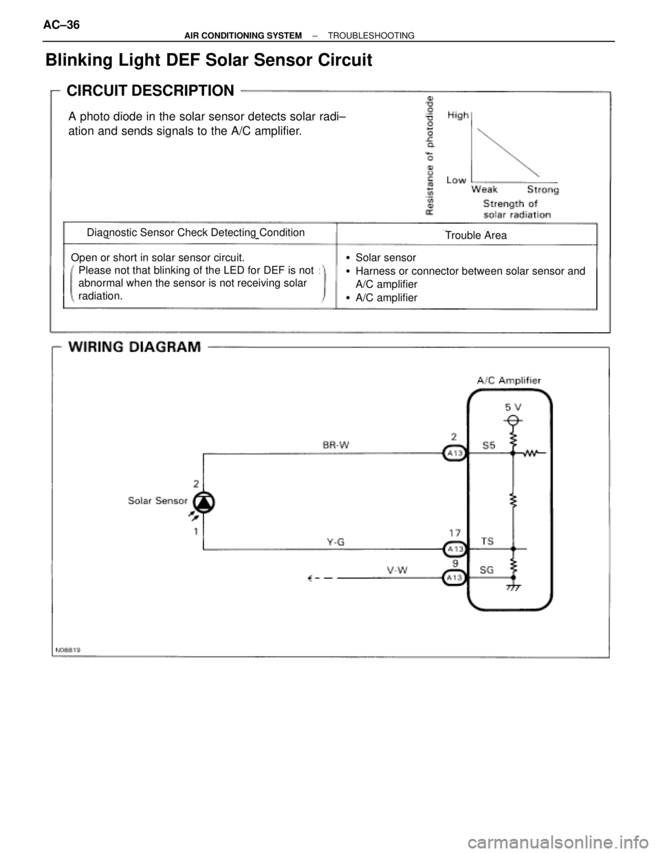 TOYOTA SUPRA 1995  Service Owners Guide Blinking Light DEF Solar Sensor Circuit
CIRCUIT DESCRIPTION
A photo diode in the solar sensor detects solar radi±
ation and sends signals to the A/C amplifier.
Diagnostic Sensor Check Detecting Condi