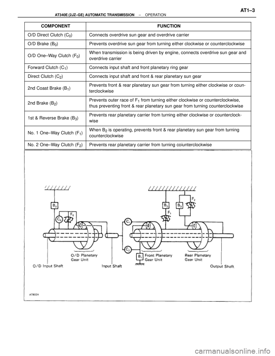 TOYOTA SUPRA 1995  Service Repair Manual  COMPONENT FUNCTION
 O/D Direct Clutch (C0) Connects overdri