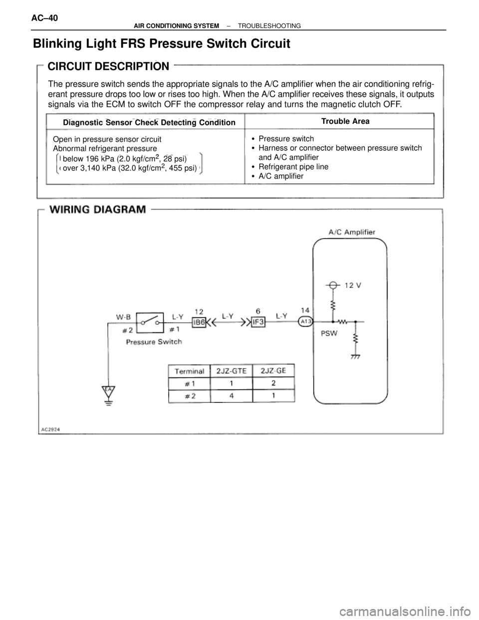 TOYOTA SUPRA 1995  Service Owners Guide Blinking Light FRS Pressure Switch Circuit
CIRCUIT DESCRIPTION
The pressure switch sends the appropriate signals to the A/C amplifier when the air conditioning refrig-
erant pressure drops too low or 